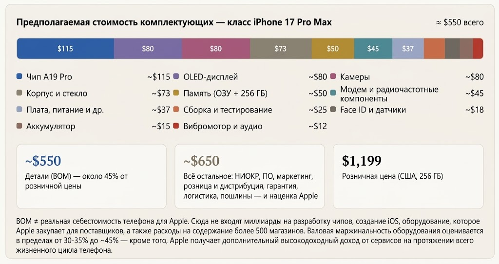 Само железо - меньше 50% цены iPhone. Детали стоят около $550, а продается телефон за $1199. Остальные $650 идут на разработку, софт, маркетинг, магазины. То есть зарабатывают не только на производстве самого телефона, но и на всем, что вокруг него